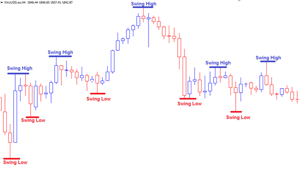 price action Forex Education