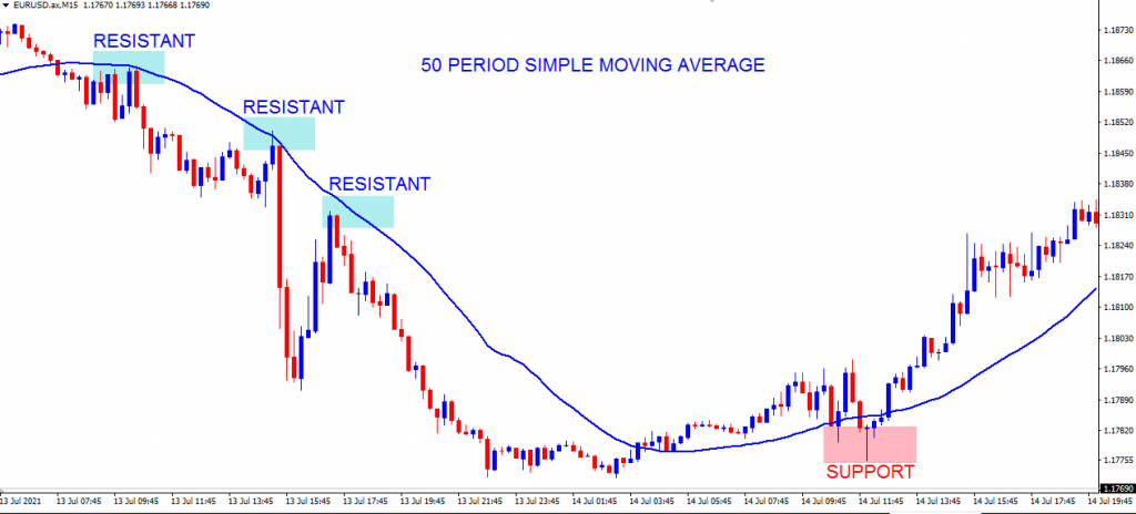 Moving Average Support and Resistance