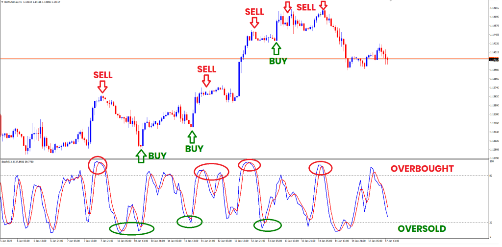 Forex Momentum Trading: Indicators and Strategies - Stochastic