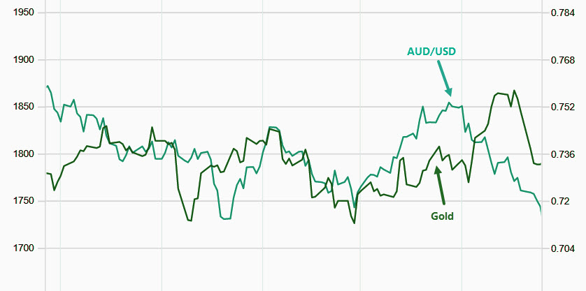 Currency Correlations - AUD and Gold Prices - AximDaily