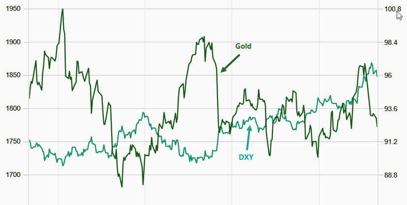 黄金交易技巧-黄金交易策略-美元指数