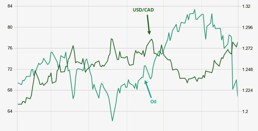 CAD and Oil Prices  - Commodity correlations - AximDaily