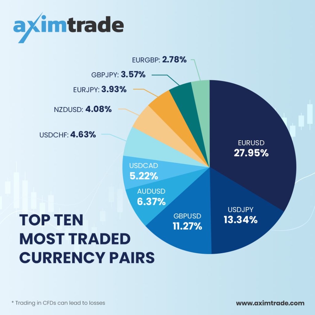 Most Traded Currency Pairs in Forex