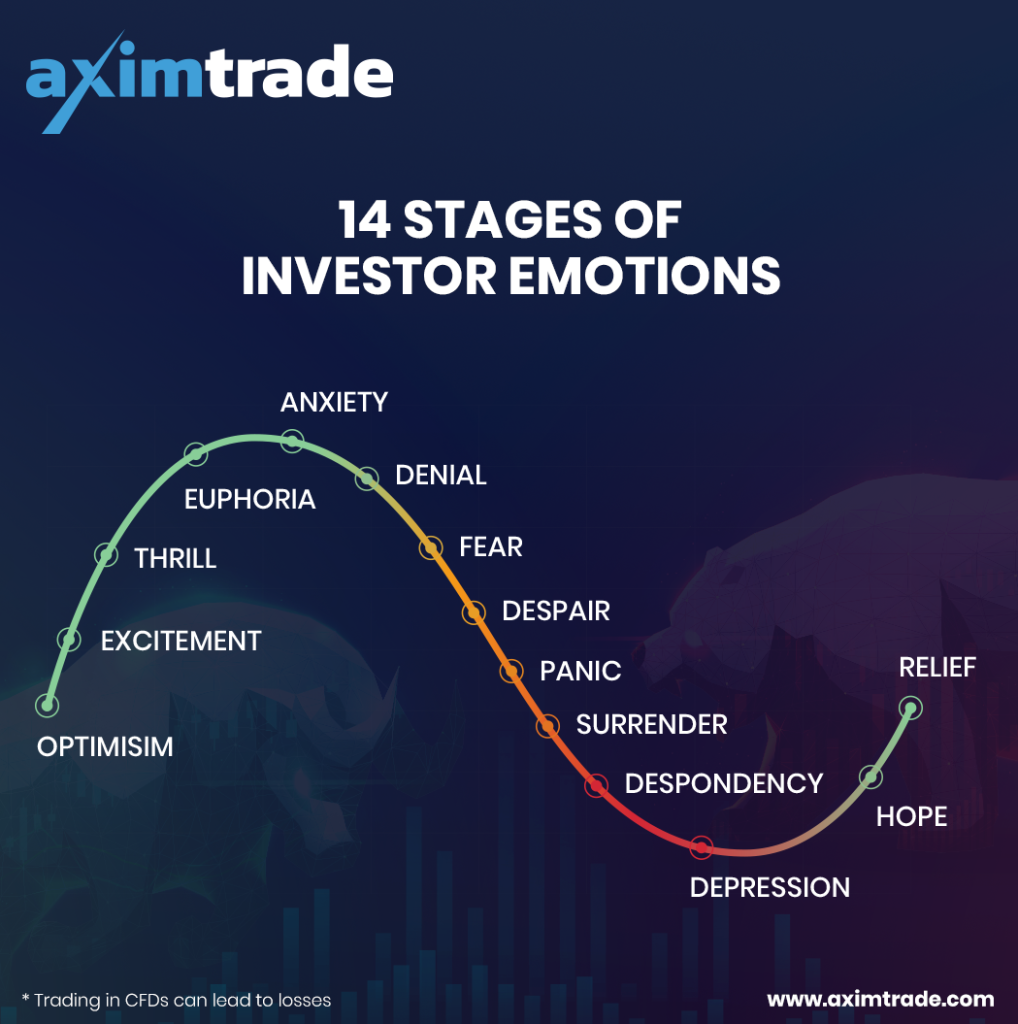 Trading Psychology - Stages of Investor Emotions