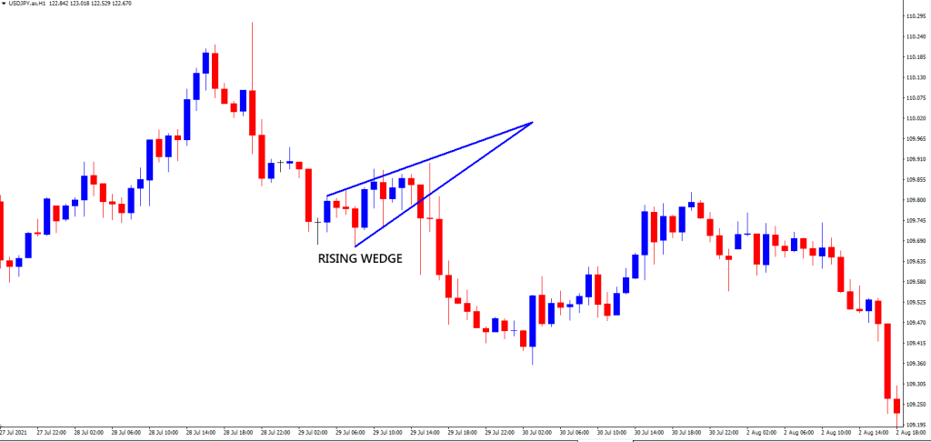 Top 10 Forex Chart Patterns Every Trader Should Know - Rising Wedge Pattern 
