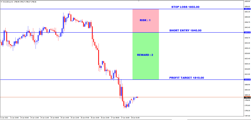 forex strategy entry and exit - AximDaily