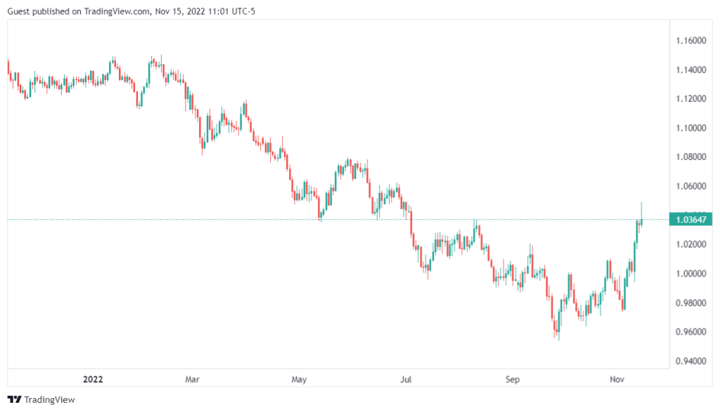 What Happened to Forex Major Currency Pairs in 2022?