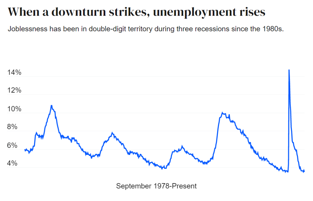 Recession, economic recession From The Editor