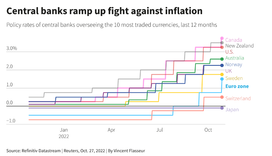 FX Market Trends in 2022 and What to Watch Next Year  - Central Banks Fight against Inflation