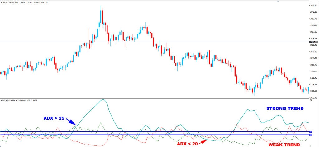How to Use the ADX Indicator in Forex Trading