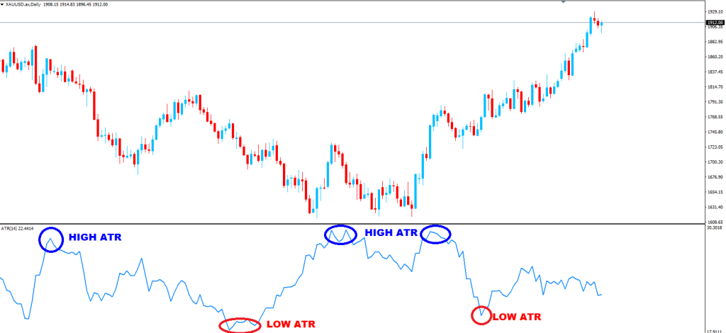 How to Use Average True Range Indicator (ATR) in Forex Trading 
