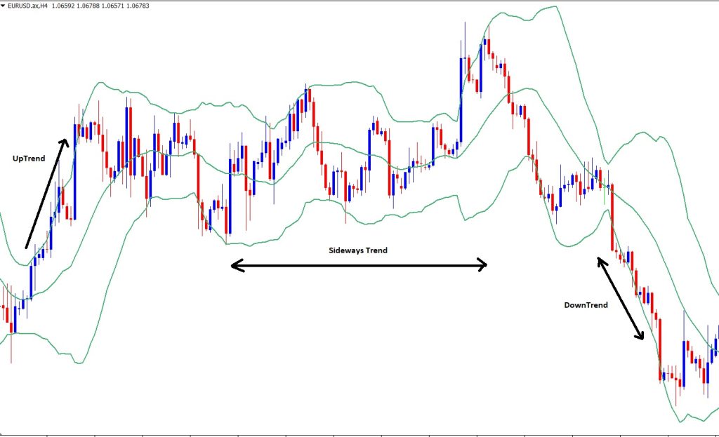 Forex Trading with Bollinger Bands