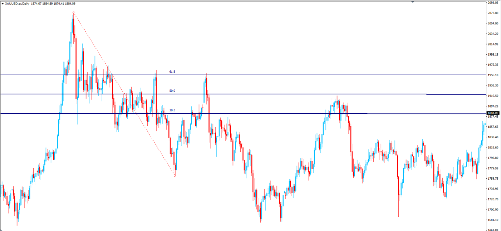 How to Use Fibonacci Retracement Indicator in Forex Trading