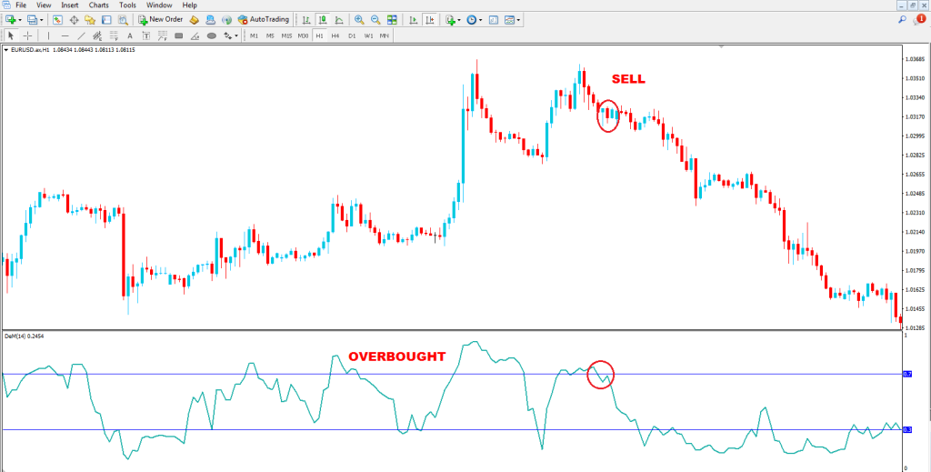 How to Use DeMarker Indicator (DeM) in Forex Trading