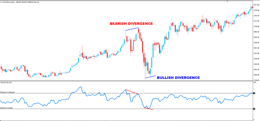 How to Use Relative Strength Index (RSI) Indicator in Forex Trading
