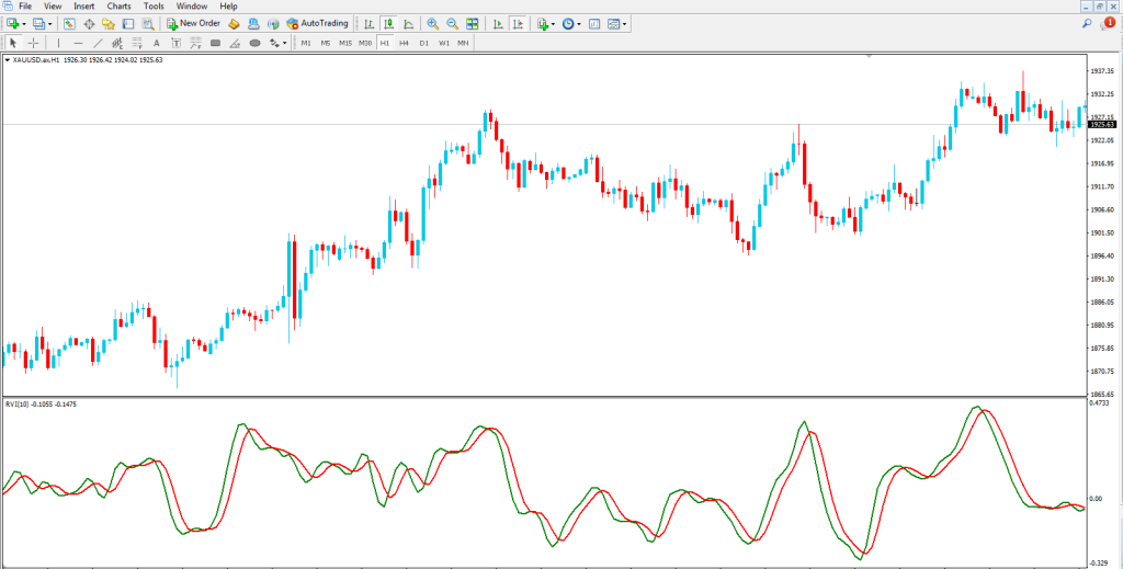 How to Use Relative Vigor Index (RVI) Indicator in Forex Trading 