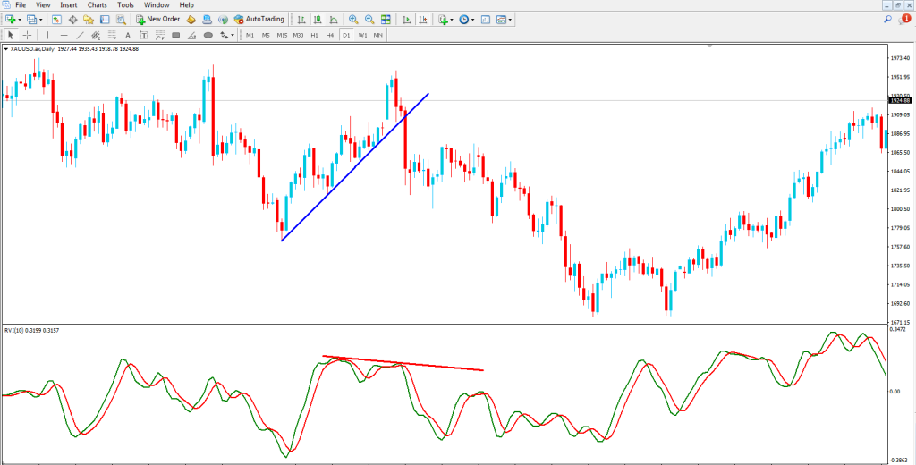How to Use Relative Vigor Index (RVI) Indicator in Forex Trading