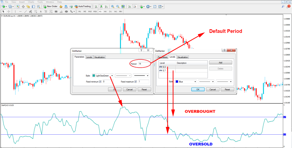 How to Use DeMarker Indicator (DeM) in Forex Trading