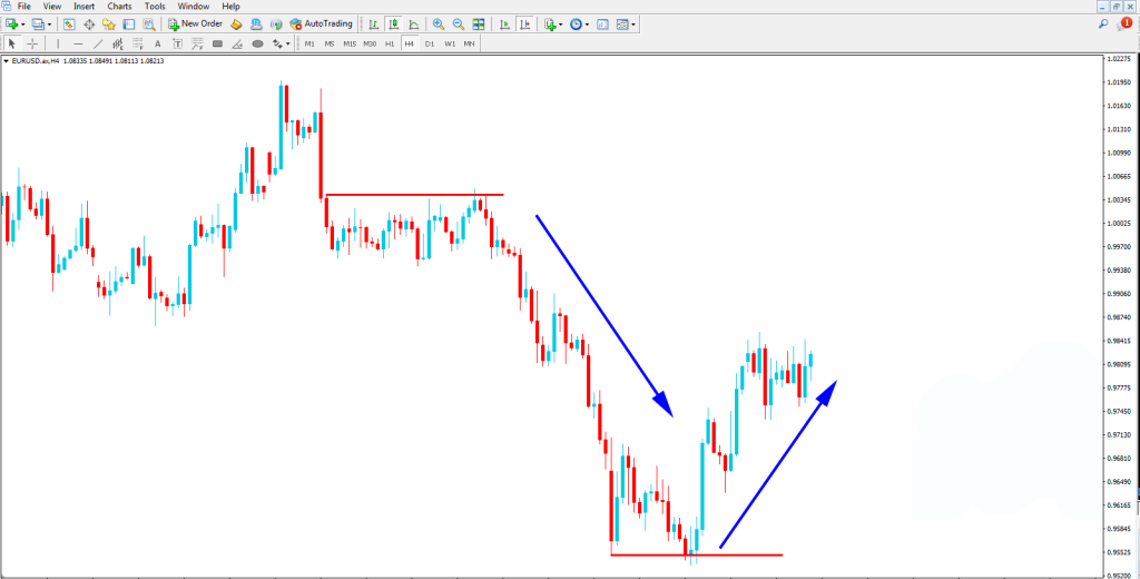 technical analysis Forex Education