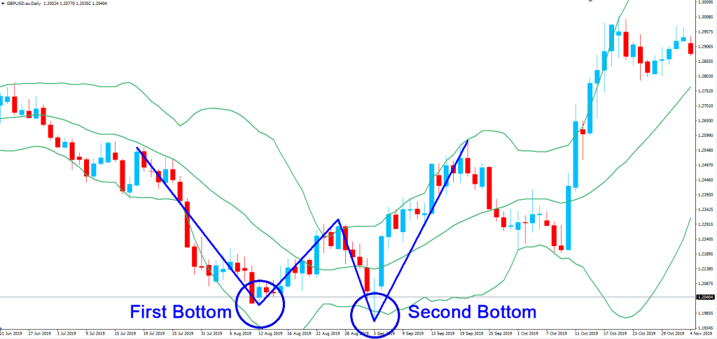 Forex Trading with Bollinger Bands Indicator