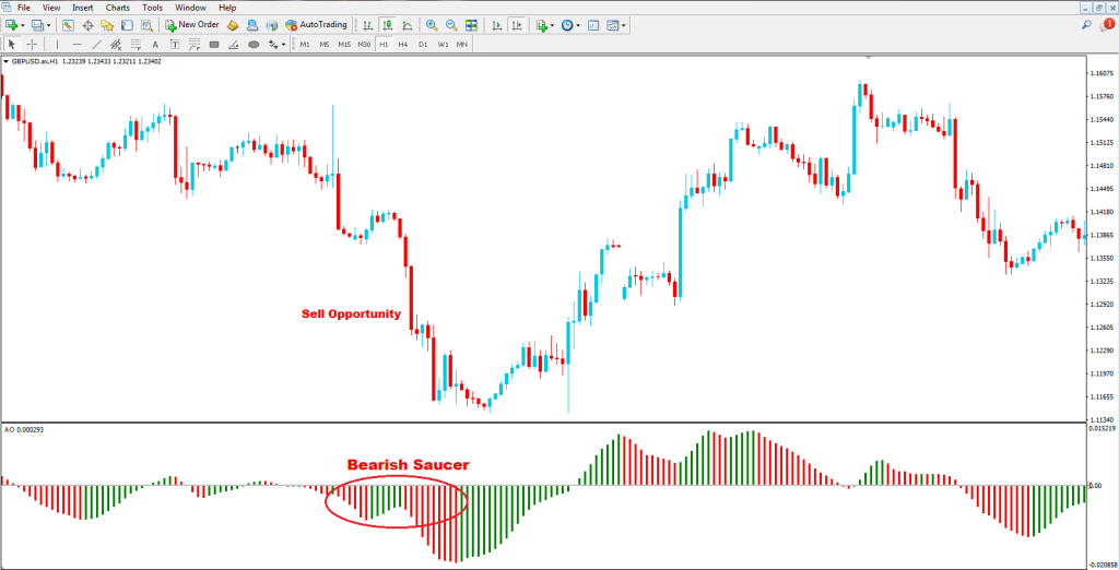 How to Use Awesome Oscillator in Forex Trading