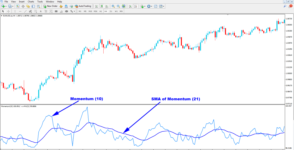 Forex Trading with Momentum Indicator