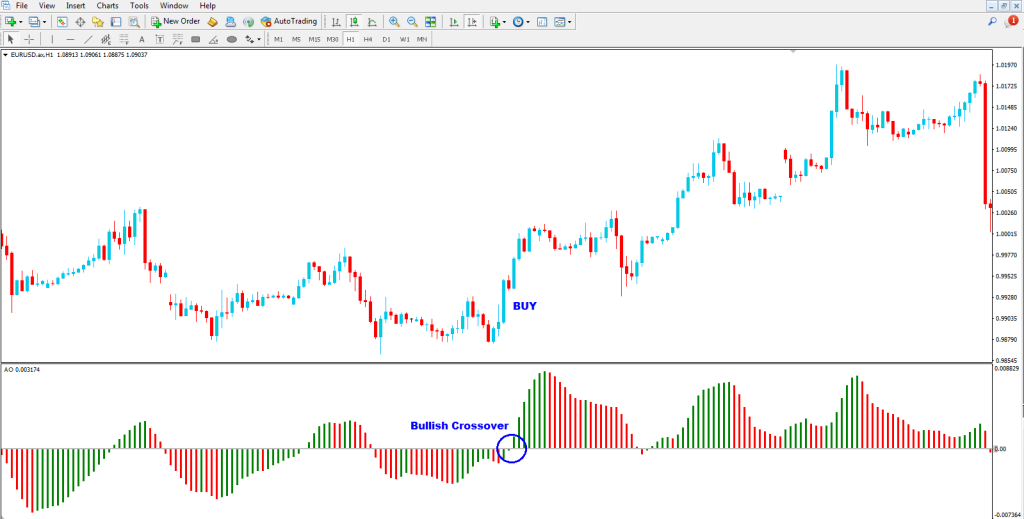 How to Use Awesome Oscillator in Forex Trading