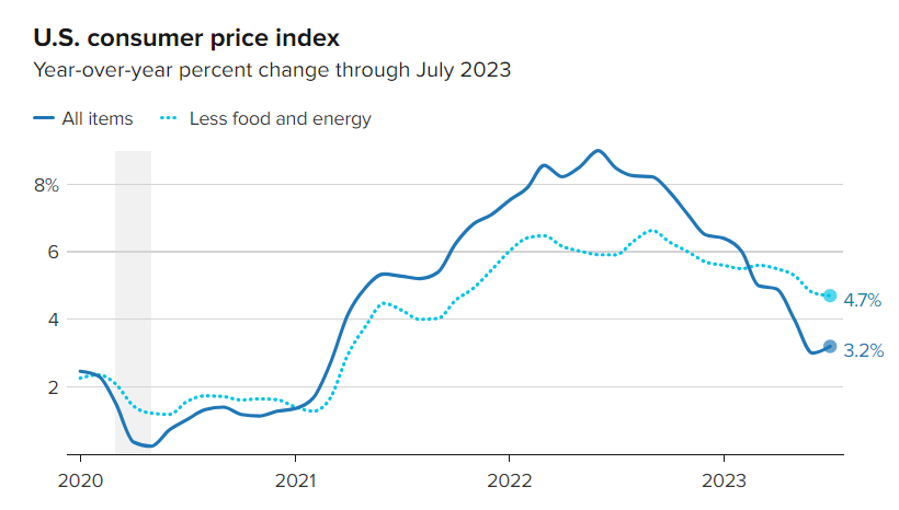 US Inflation Data for July is a surprise - Here's what the US CPI looks like! 